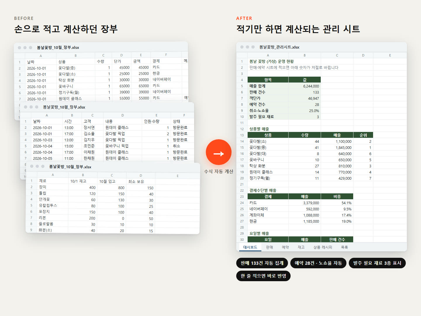 적기만 하면 계산되는 가게 관리 시트. 가상의 꽃집으로 만든 예시입니다.